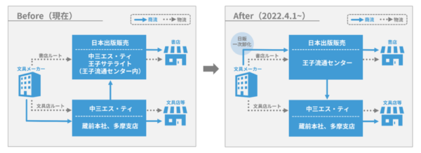  文具メーカー仕入機能の承継による商物流の変更点