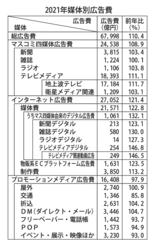 詳報 電通 日本の広告費 インターネット広告費2兆7052億円 マス四媒体由来デジタル広告費も1000億円超 文化通信デジタル