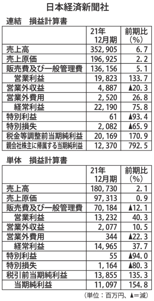 日経決算21年12月期のサムネイル