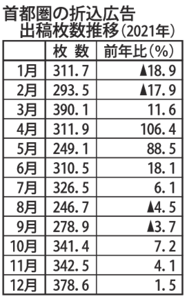 首都圏の折込広告出稿枚数推移（2021年）のサムネイル