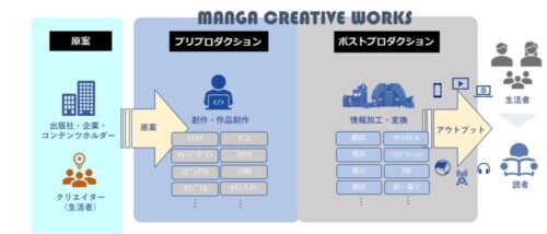  「ＭＡＮＧＡ　ＣＲＥＡＴＩＶＥ　ＷＯＲＫＳTM」のサービスイメージ