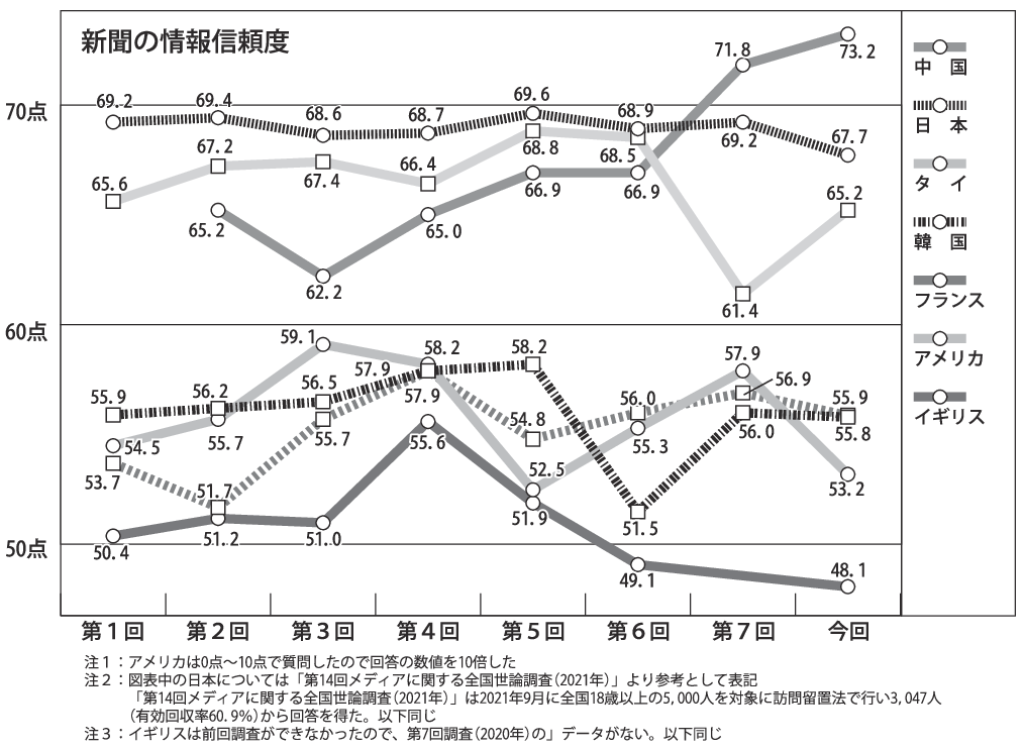 新聞の情報信頼度のサムネイル