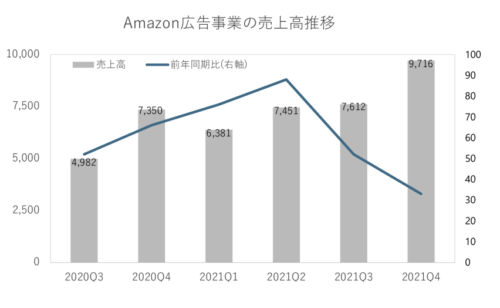  出所：米Amazon2021年決算資料