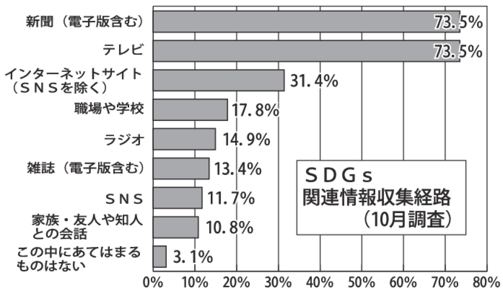 SDGs関連情報収集経路のサムネイル