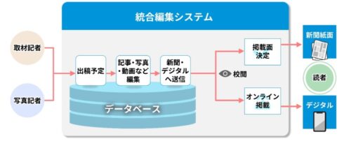  新システムを活用した編集のイメージ