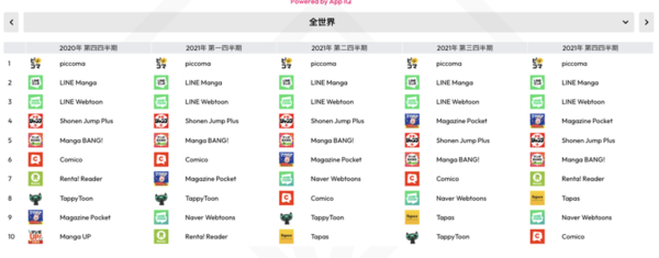  コミックアプリの売り上げ1位はずっとピッコマ（Data.ai調べ）