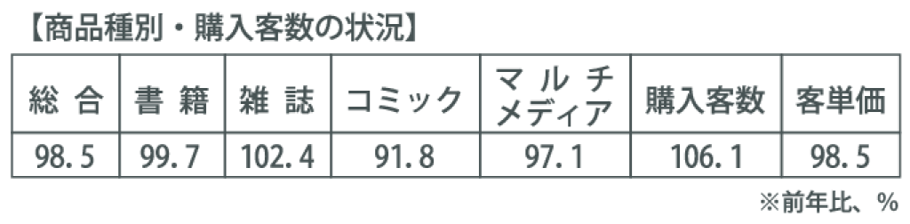 Ⅱ_【商品種別・購入客数の状況】のサムネイル