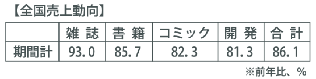 Ⅱ_【全国売上動向】のサムネイル