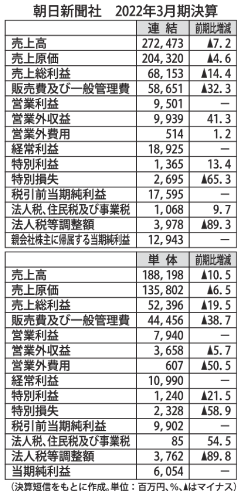 朝日新聞社　2022年3月期決算のサムネイル