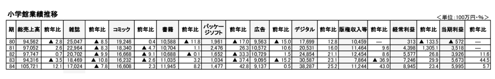 220609小学館84期決算のサムネイル