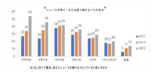  特定のニュースを避ける傾向が顕著に（NHK放送文化研究所作成）