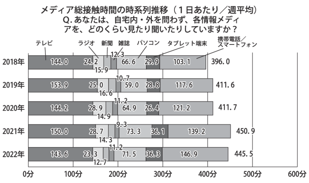 メディア総接触時間の時系列推移のサムネイル