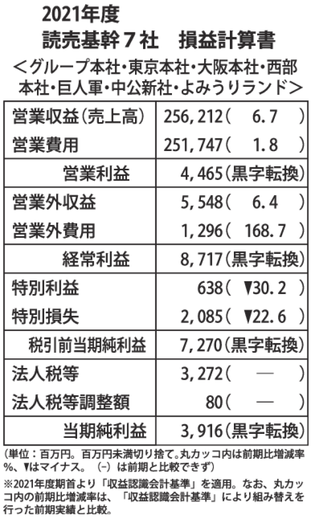 2021年度読売基幹７社損益計算書のサムネイル