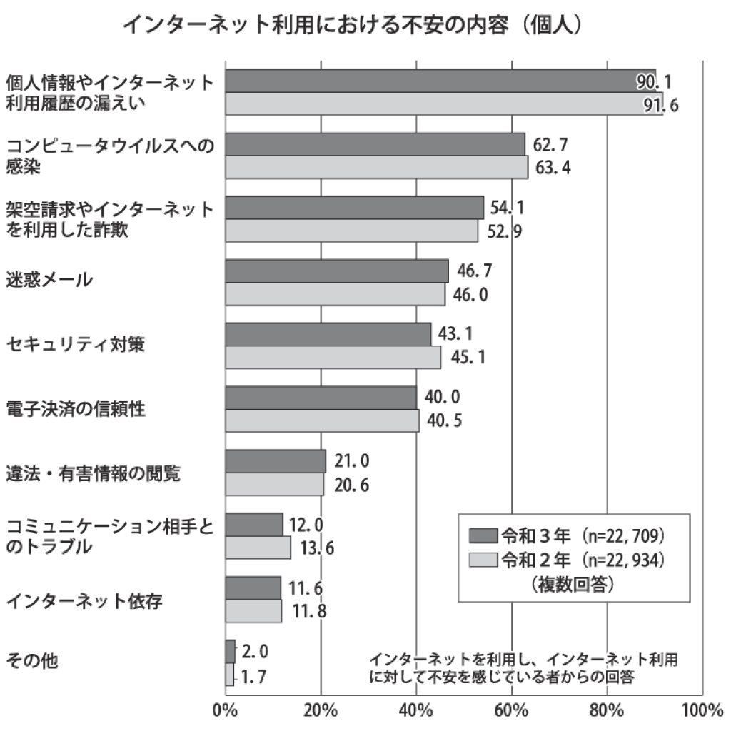 インターネット利用における不安の内容（個人）のサムネイル