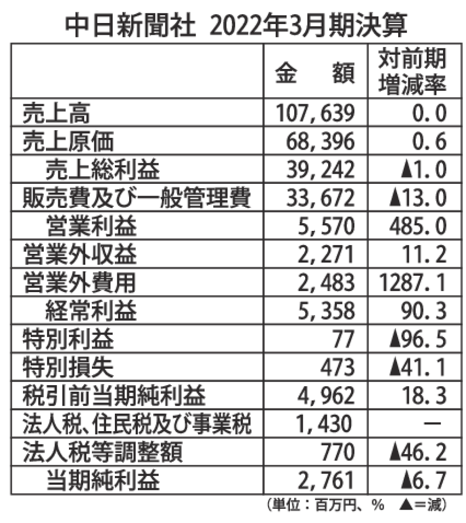 gmb_中日新聞社2022年3月期決算のサムネイル