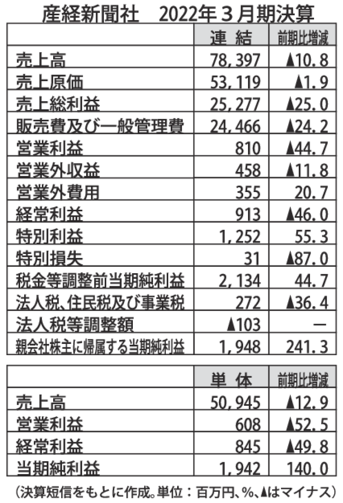 産経新聞社　2022年3月期決算のサムネイル