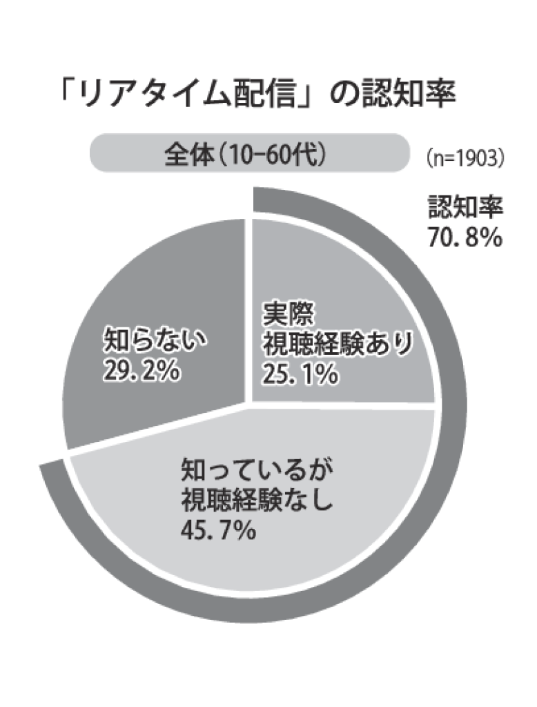 gmA_リアルタイム配信の認知率のサムネイル