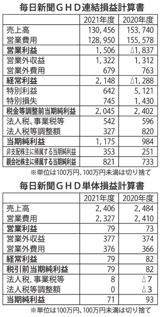 毎日新聞GHD連結損益計算書のサムネイル