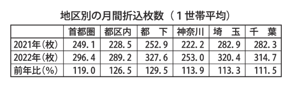 地区別の月間折込枚数（１世帯平均）のサムネイル