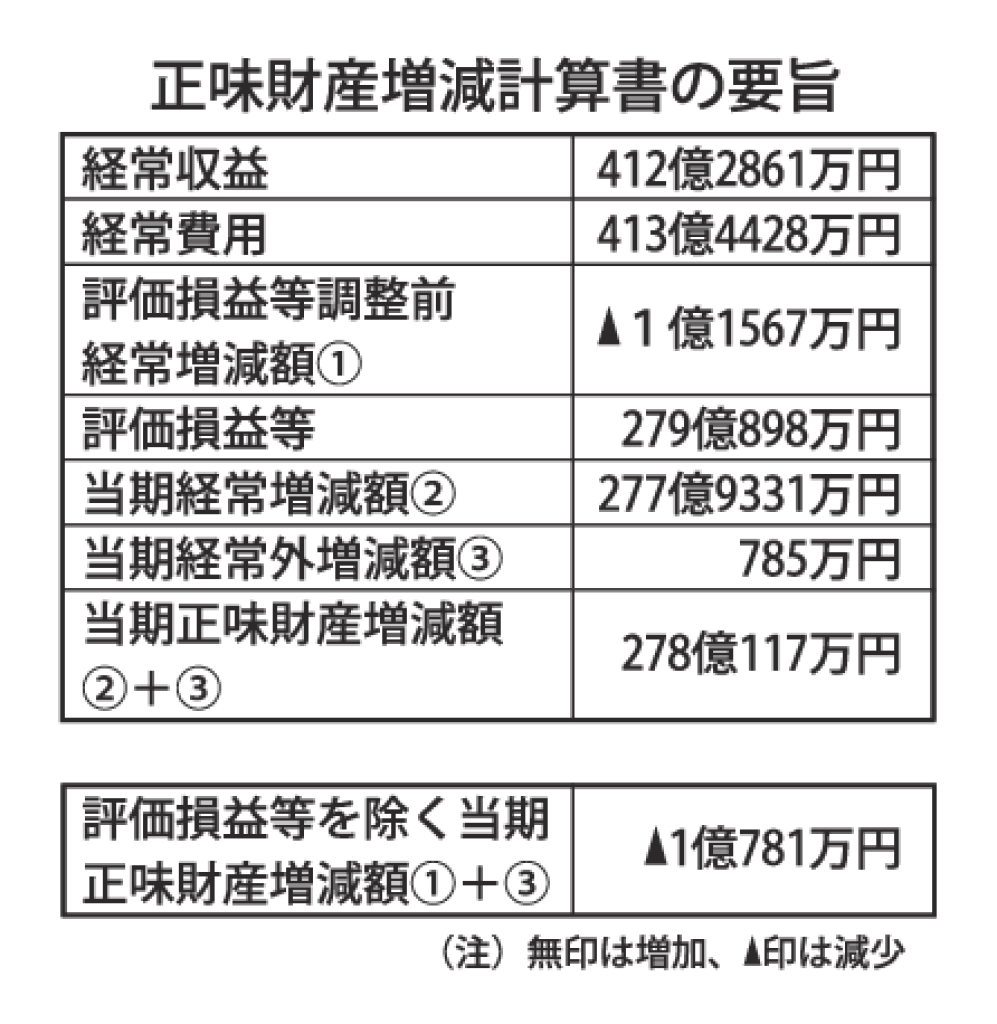 正味財産増減計算書の要旨_0712のサムネイル