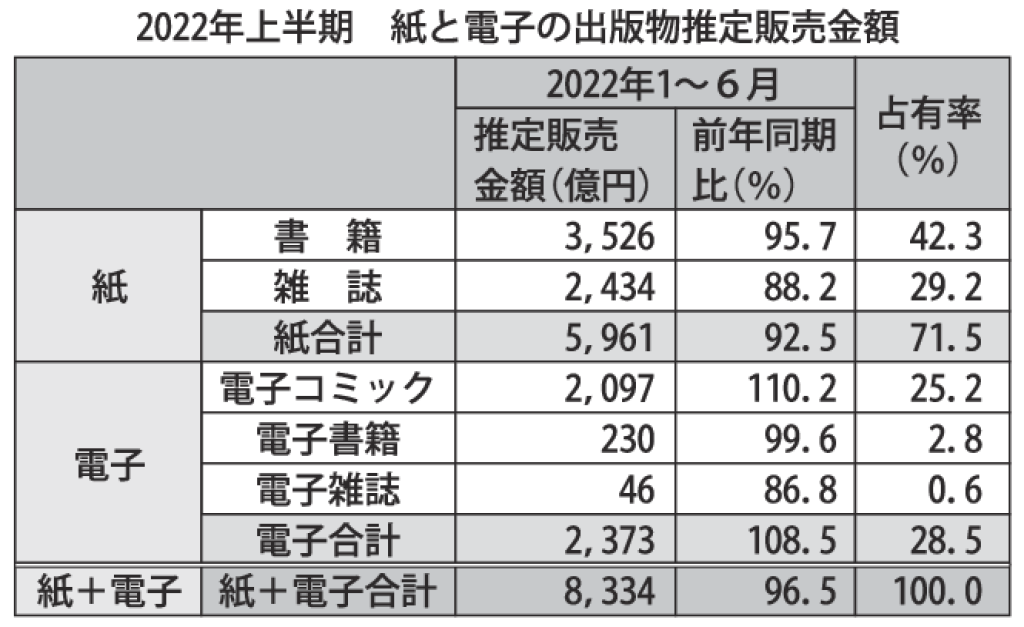 2022年上半期神と電子の出版物推定販売金額のサムネイル