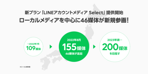  「ＬＩＮＥアカウントメディア」の参加媒体を２００とすることを目指す