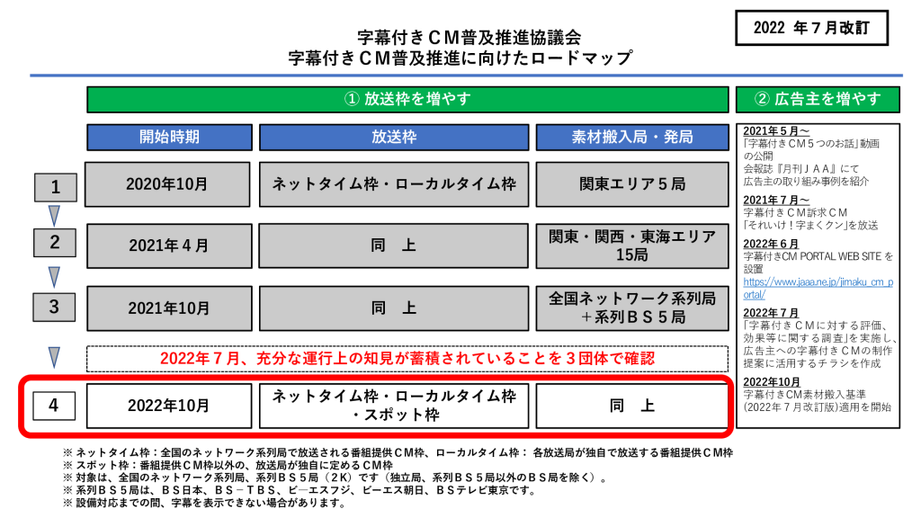 字幕付きＣＭ普及推進に向けたロードマ�ップ 2022年７月改訂20220726のサムネイル