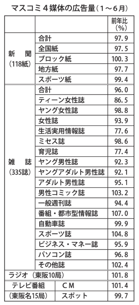 マスコミ４媒体の広告量のサムネイル