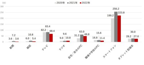  （参考）１日あたりのメディア平均接触時間（10代）
