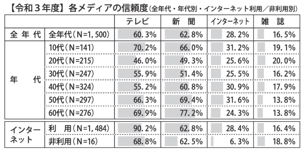 各メディアの信頼度のサムネイル