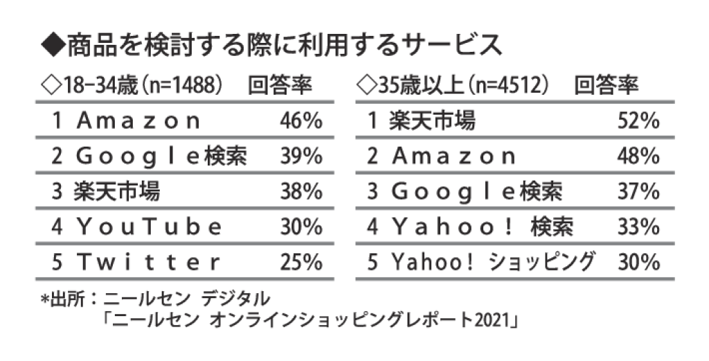 商品を検討する際に利用するサービスのサムネイル