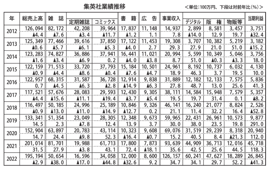 集英社業績の推移のサムネイル