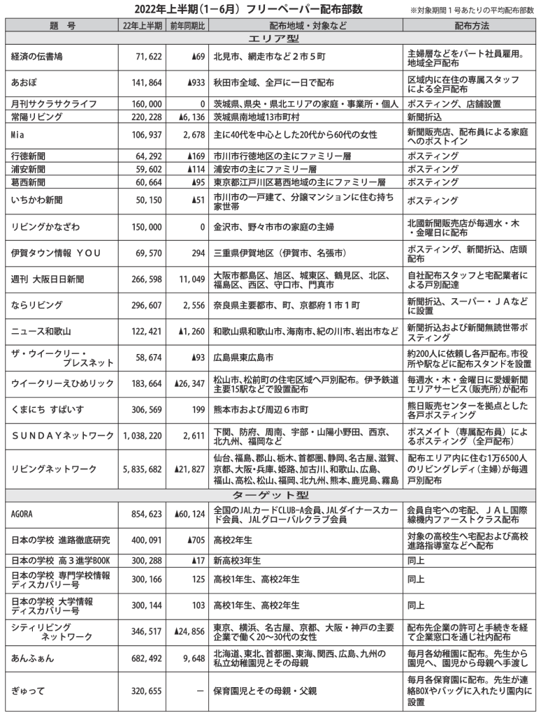 フリーペーパー配布部数のサムネイル