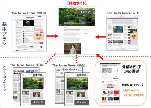  協業するデジタル広告の仕組み