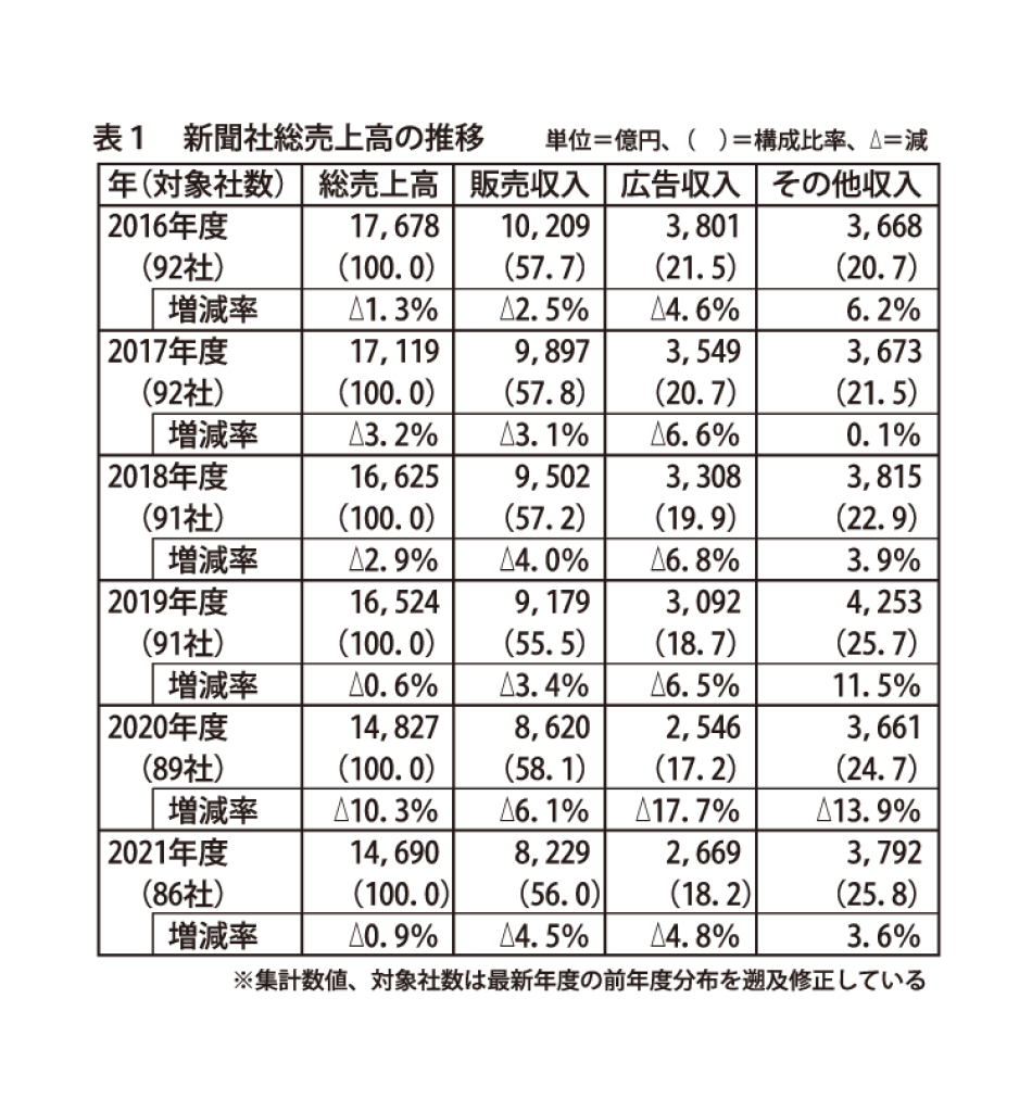 表１　新聞社総売上高の推移のサムネイル