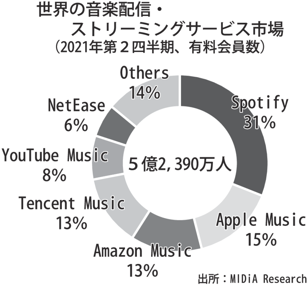 世界の音楽配信・ストリーミングサービス市場のサムネイル