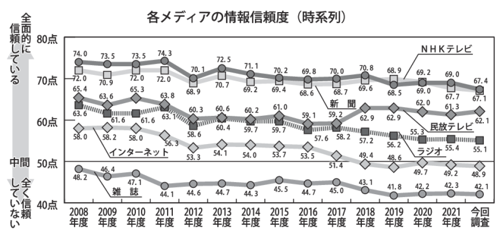 各メディアの情報信頼度のサムネイル