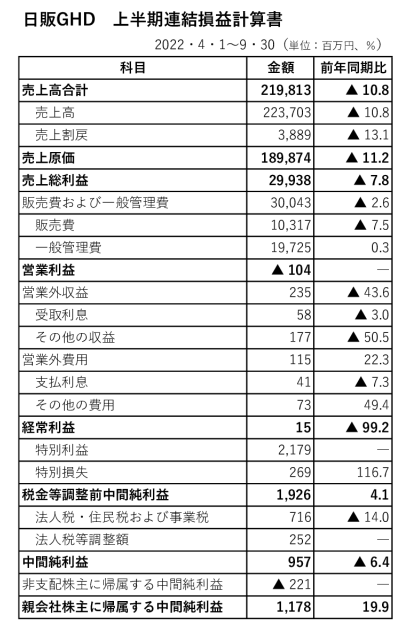 221129日販中間決算のサムネイル