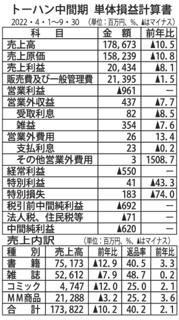 gmA_トーハン中間期　単体損益計算書のサムネイル