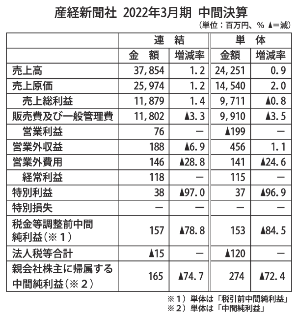 gmA_産経新聞社2022年3月期中間決算のサムネイル