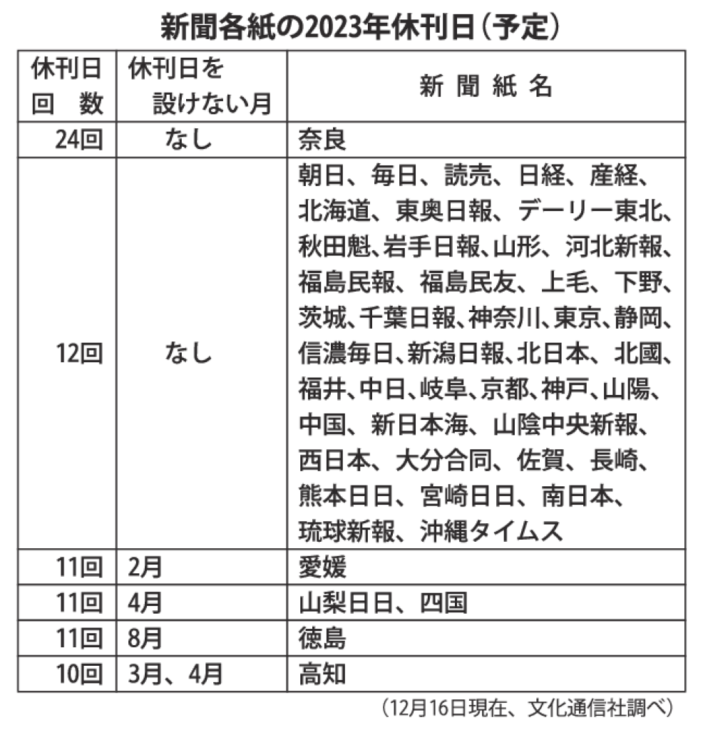 新聞各紙の2023年休刊日のサムネイル