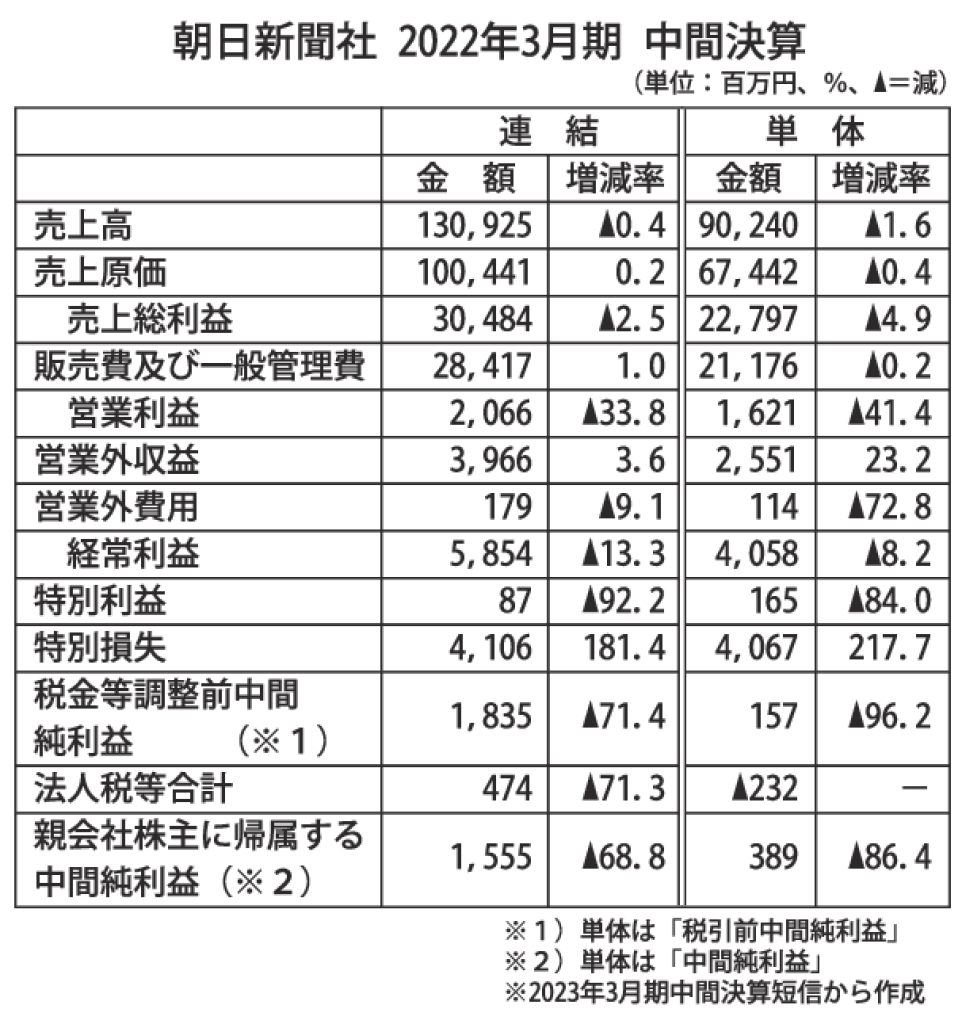 gmA_朝日新聞社2022年3月期中間決算のサムネイル