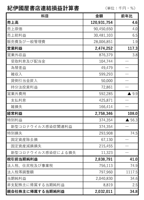 紀伊國屋書店決算表のサムネイル