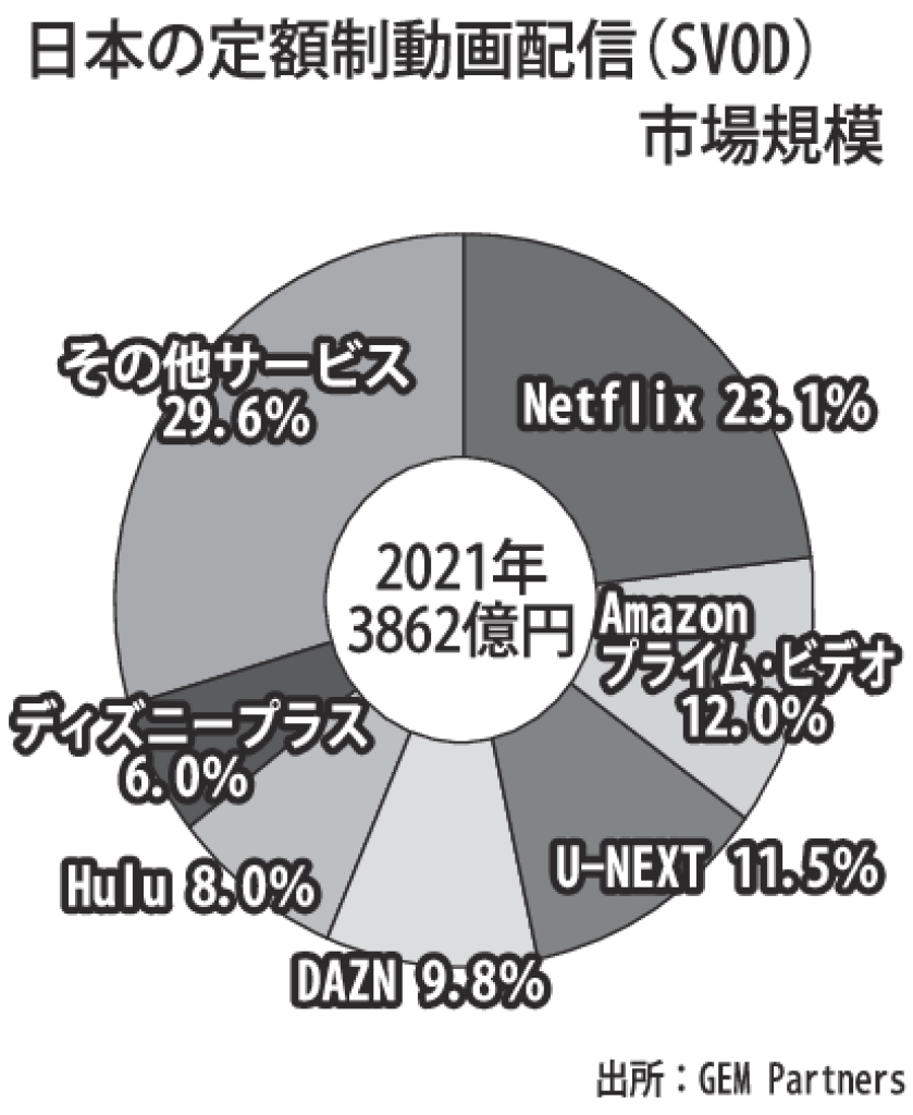 gmA_日本の定額制動画配信市場規模のサムネイル