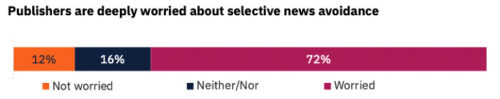  72％が「選択的ニュース回避」の動きを深く憂慮