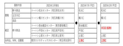  トーハン主要物流センターの構成