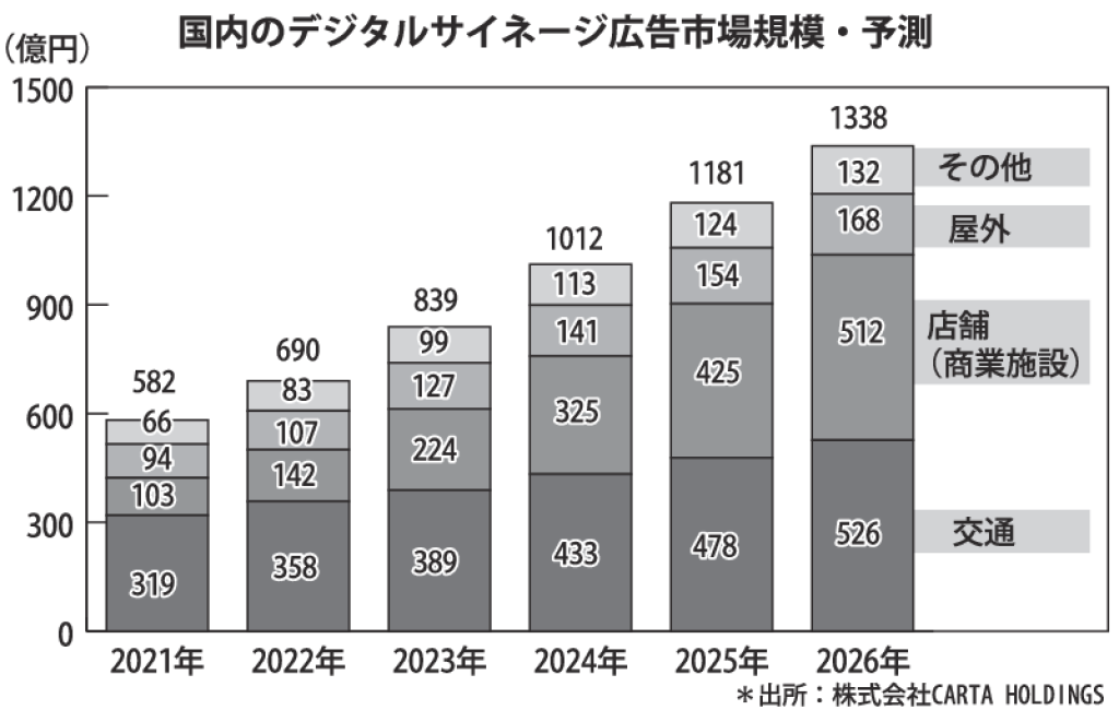 gmA_国内のデジタルサイネージ広告市場規模・予測のサムネイル