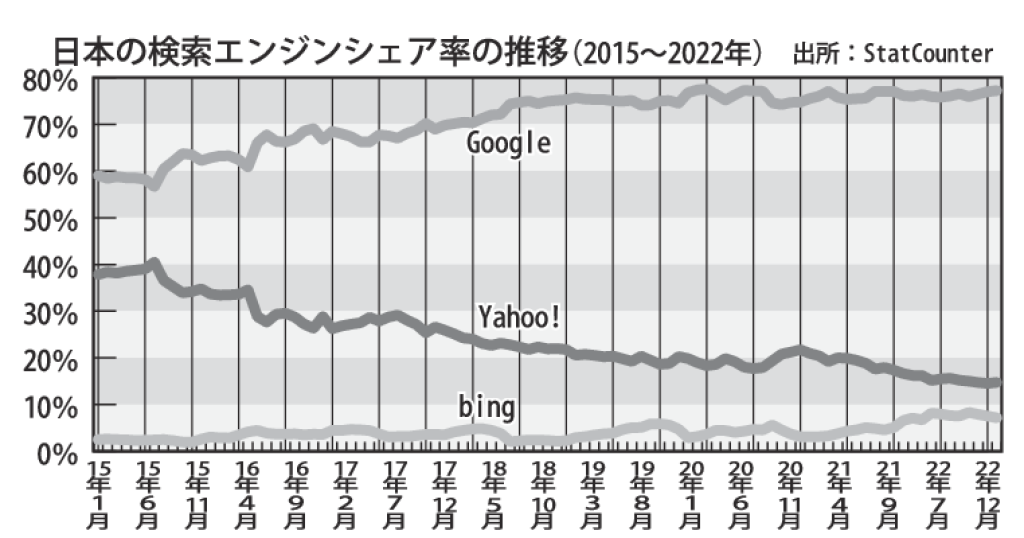 gmA_日本の検索エンジンシェア率の推移のサムネイル