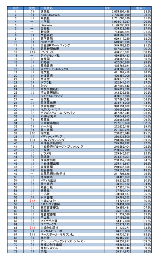 2022年出版社売上ランキング（紀伊國屋書店 提出版） のコピーのサムネイル