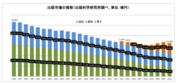  出版販売額がピークだった1996年からの推移。出版科学研究所のデータを基に作成